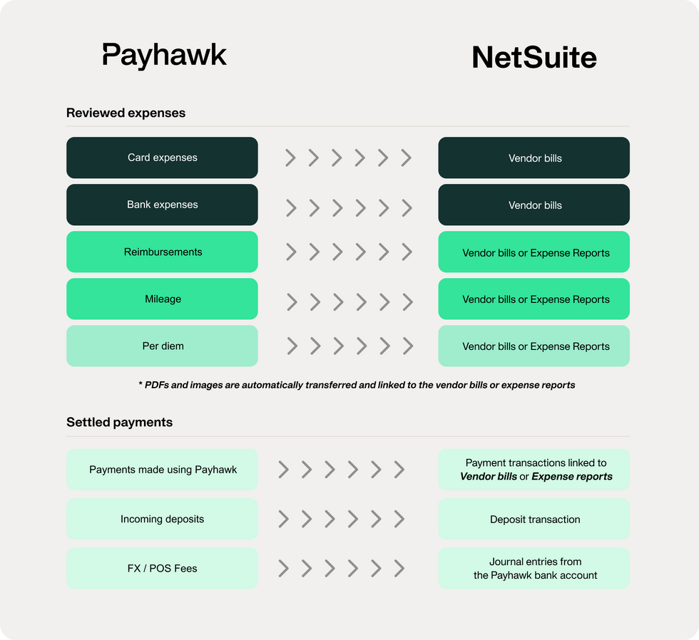 Een illustratie van hoe de directe integratie van Payhawk met NetSuite naadloze export van onkosten mogelijk maakt